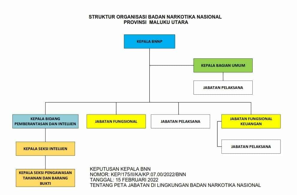 Struktur Organisasi BNNP Maluku Utara